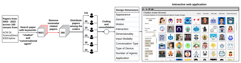 Beyond Text and Speech in Conversational Agents: Mapping the Design Space of Avatars