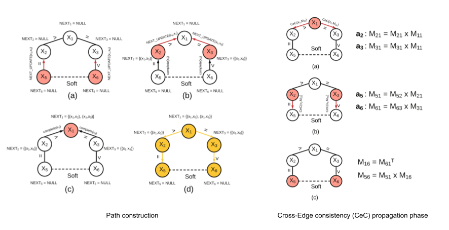 Speeding up distributed pseudo-tree optimization procedures with cross edge consistency to solve DCOPs